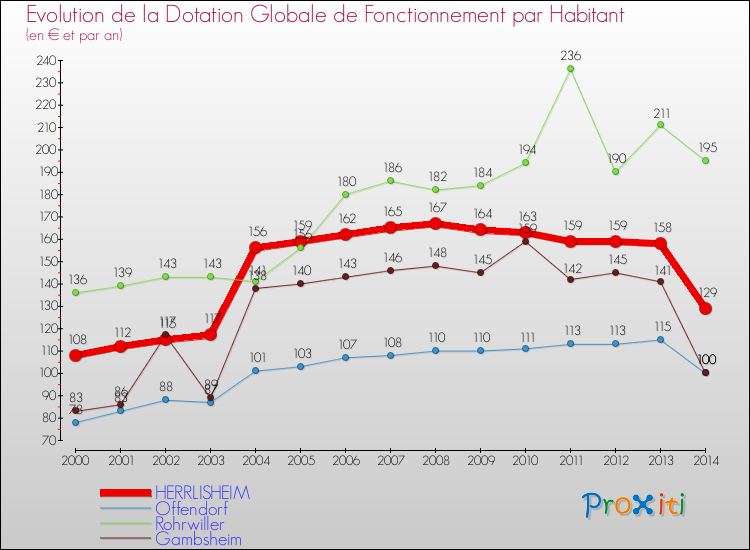 Evolution et montant de la dotation globale de fonctionnement par Habitant pour HERRLISHEIM et les communes proches de 2000 à 2014. Comparaison des dotations globales de fonctionnement par habitant pour HERRLISHEIM et les communes voisines de 2000 à 2014.