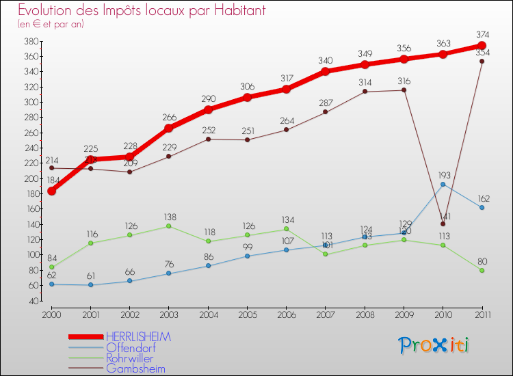 Evolution et montant des impôts locaux par Habitant pour HERRLISHEIM et les communes proches Comparaison des impôts locaux par habitant pour HERRLISHEIM et les communes voisines