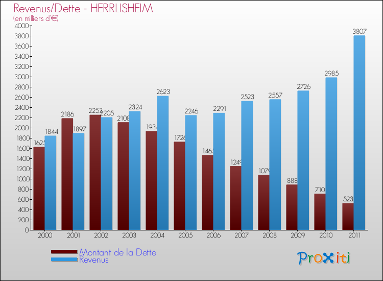 Evolution comparée de la dette et des revenus pour la commune de HERRLISHEIM de 2000 à 2011 Comparaison de la dette et des revenus pour HERRLISHEIM de 2000 à 2011