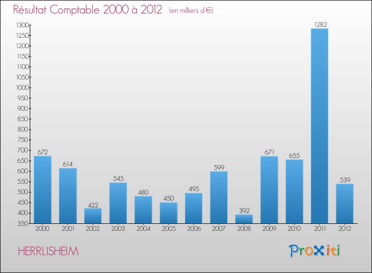 Evolution du résultat comptable pour la commune de HERRLISHEIM de 2000 à 2012 Evolution du résultat comptable pour HERRLISHEIM de 2000 à 2012