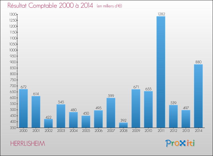 Evolution du résultat comptable pour la commune de HERRLISHEIM de 2000 à 2014 Evolution du résultat comptable pour HERRLISHEIM de 2000 à 2014