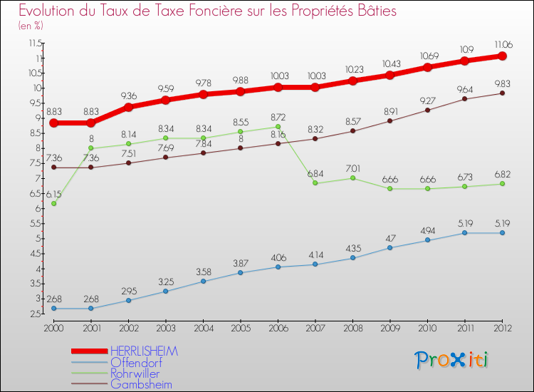 Evolution du taux de la taxe foncière sur le bati pour HERRLISHEIM et les communes proches de 2000 à 2012 Comparaison des taux de taxe foncière sur le bati pour HERRLISHEIM et les communes voisines de 2000 à 2012