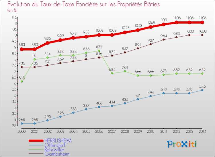 Evolution du taux de la taxe foncière sur le bati pour HERRLISHEIM et les communes proches de 2000 à 2014 Comparaison des taux de taxe foncière sur le bati pour HERRLISHEIM et les communes voisines de 2000 à 2014