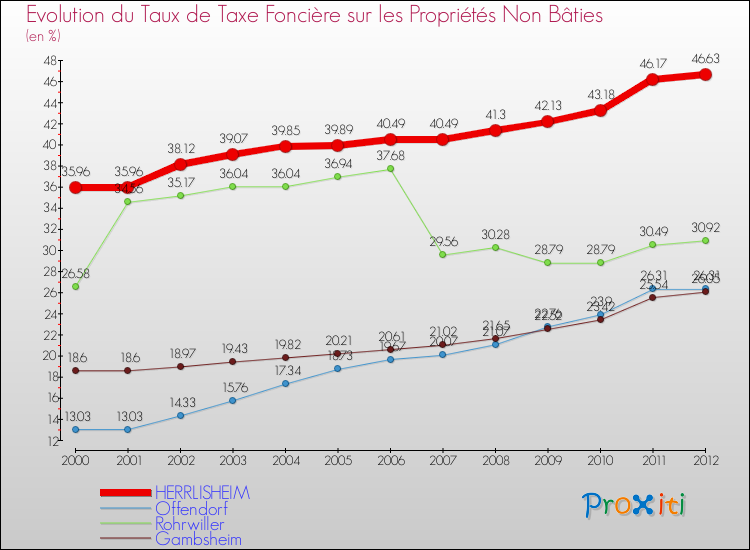 Evolution du taux de la taxe foncière sur les immeubles et terrains non batis pour HERRLISHEIM et les communes proches de 2000 à 2012 Comparaison des taux de la taxe foncière sur les immeubles et terrains non batis pour HERRLISHEIM et les communes voisines de 2000 à 2012