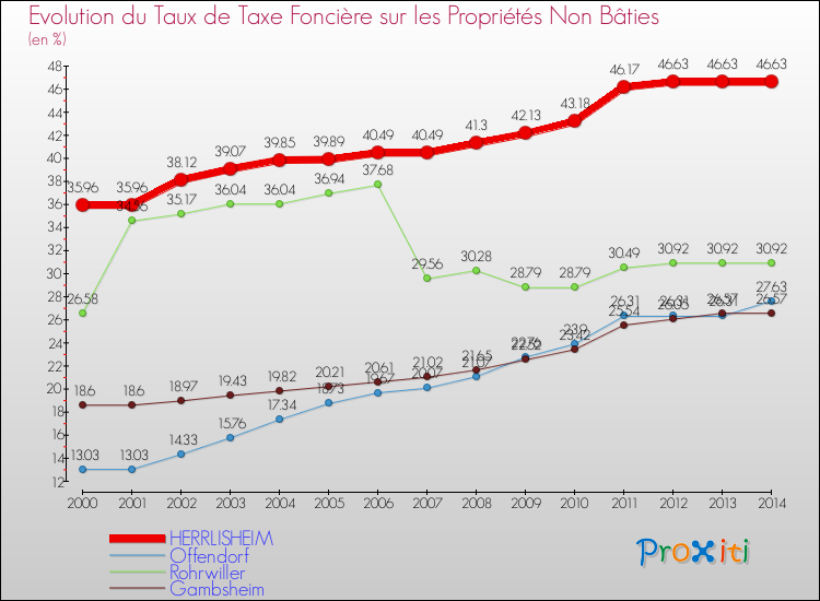 Evolution du taux de la taxe foncière sur les immeubles et terrains non batis pour HERRLISHEIM et les communes proches de 2000 à 2014 Comparaison des taux de la taxe foncière sur les immeubles et terrains non batis pour HERRLISHEIM et les communes voisines de 2000 à 2014