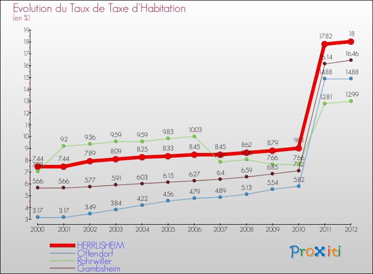 Evolution du taux de la taxe d'habitation pour HERRLISHEIM et les communes proches Comparaison des taux de la taxe d'habitation pour HERRLISHEIM et les communes voisines