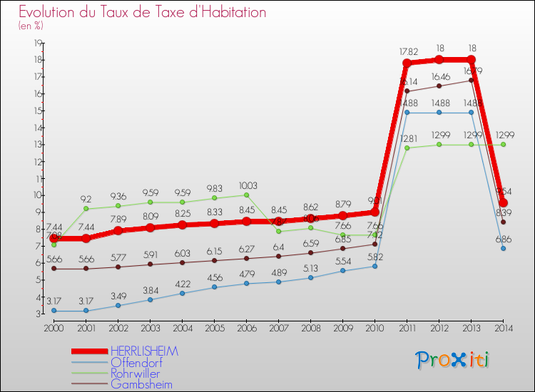 Evolution du taux de la taxe d'habitation pour HERRLISHEIM et les communes proches de 2000 à 2014 Comparaison des taux de la taxe d'habitation pour HERRLISHEIM et les communes voisines de 2000 à 2014