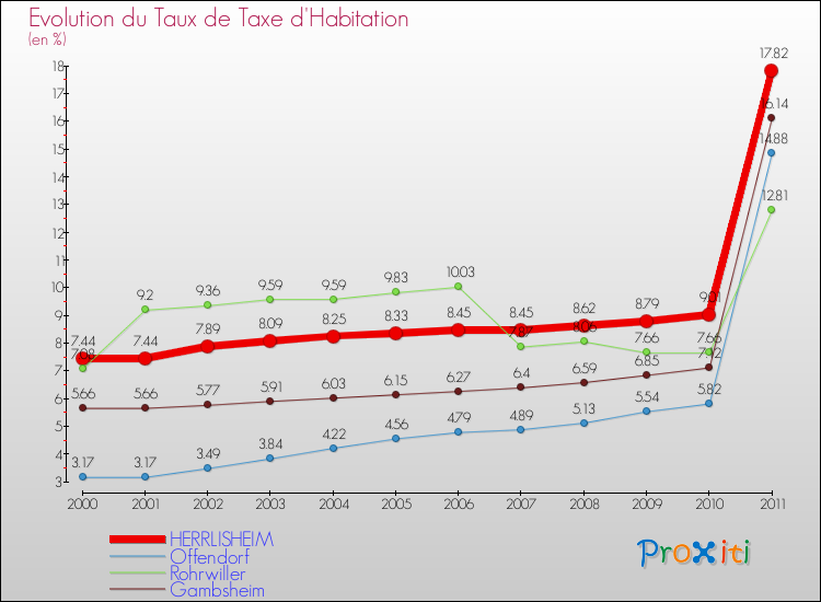 Evolution du taux de la taxe d'habitation pour HERRLISHEIM et les communes proches Comparaison des taux de la taxe d'habitation pour HERRLISHEIM et les communes voisines