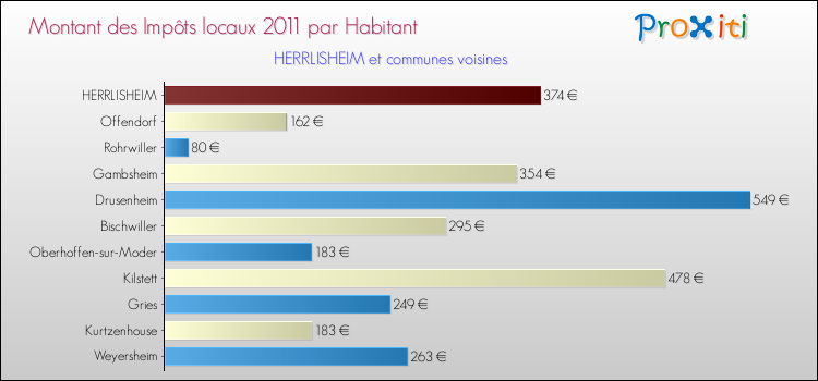 Montant des impôts locaux par Habitant pour HERRLISHEIM et les communes proches Comparaison des impôts locaux par habitant pour HERRLISHEIM et les communes voisines
