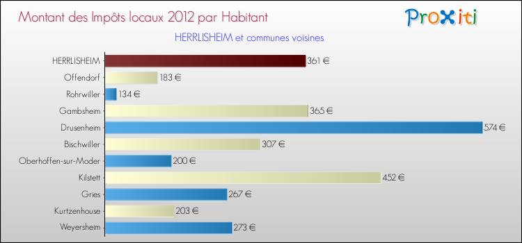 Montant des impôts locaux par Habitant pour HERRLISHEIM et les communes proches Comparaison des impôts locaux par habitant pour HERRLISHEIM et les communes voisines