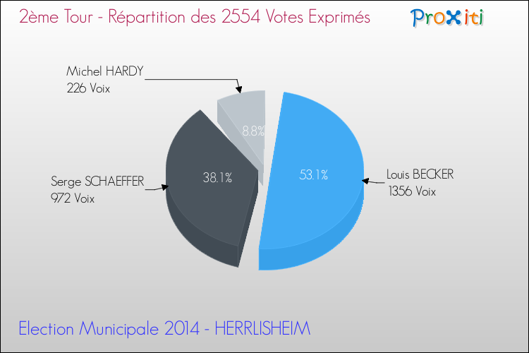 Répartition des votes exprimés au 2ème Tour des Elections Municipales 2014 de la commune de HERRLISHEIM Elections Municipales 2014 - Répartition des votes exprimés au 2ème Tour pour la commune de HERRLISHEIM