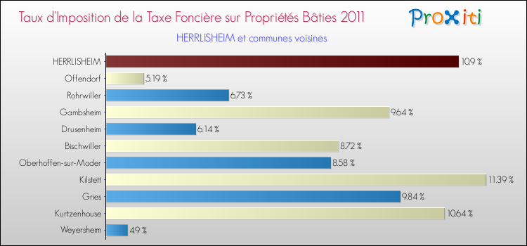 Taux d'imposition de la taxe foncière sur le bati 2011 pour HERRLISHEIM et les communes proches Comparaison des taux d'imposition de la taxe foncière sur le bati 2011 pour HERRLISHEIM et les communes voisines