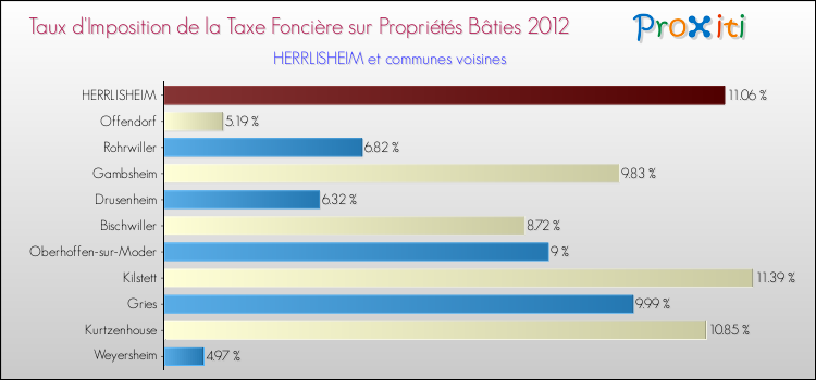 Taux d'imposition de la taxe foncière sur le bati 2012 pour HERRLISHEIM et les communes proches Comparaison des taux d'imposition de la taxe foncière sur le bati 2012 pour HERRLISHEIM et les communes voisines