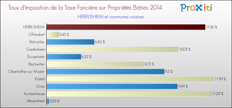 Taux d'imposition de la taxe foncière sur le bati 2014 pour HERRLISHEIM et les communes proches Comparaison des taux d'imposition de la taxe foncière sur le bati 2014 pour HERRLISHEIM et les communes voisines