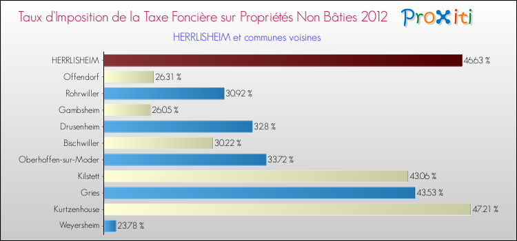 Taux d'imposition de la taxe foncière sur les immeubles et terrains non batis 2012 pour HERRLISHEIM et les communes proches Comparaison des taux d'imposition de la taxe foncière sur les immeubles et terrains non batis 2012 pour HERRLISHEIM et les communes voisines