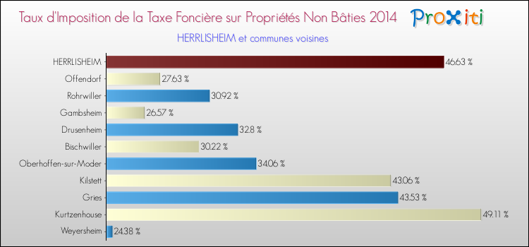 Taux d'imposition de la taxe foncière sur les immeubles et terrains non batis 2014 pour HERRLISHEIM et les communes proches Comparaison des taux d'imposition de la taxe foncière sur les immeubles et terrains non batis 2014 pour HERRLISHEIM et les communes voisines