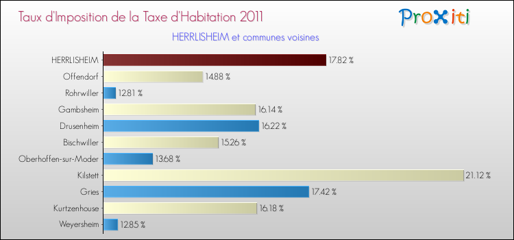 Taux d'imposition de la taxe d'habitation 2011 pour HERRLISHEIM et les communes proches Comparaison des taux d'imposition de la taxe d'habitation 2011 pour HERRLISHEIM et les communes voisines