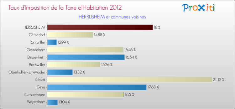 Taux d'imposition de la taxe d'habitation 2012 pour HERRLISHEIM et les communes proches Comparaison des taux d'imposition de la taxe d'habitation 2012 pour HERRLISHEIM et les communes voisines