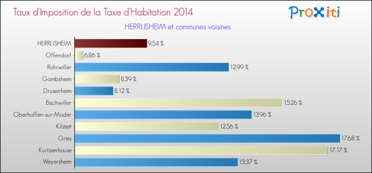 Taux d'imposition de la taxe d'habitation 2014 pour HERRLISHEIM et les communes proches Comparaison des taux d'imposition de la taxe d'habitation 2014 pour HERRLISHEIM et les communes voisines
