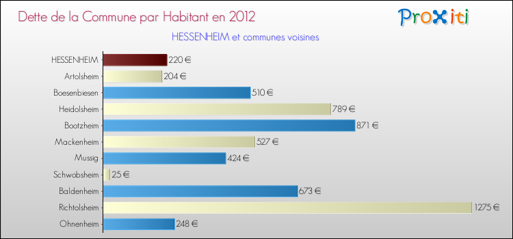 Dette par habitant de la commune en 2012 pour HESSENHEIM et les communes proches Comparaison de la dette par habitant de la commune en 2012 pour HESSENHEIM et les communes voisines