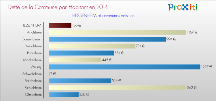 Dette par habitant de la commune en 2014 pour HESSENHEIM et les communes proches Comparaison de la dette par habitant de la commune en 2014 pour HESSENHEIM et les communes voisines