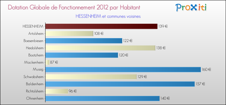 Montant des dotations globales de fonctionnement DGF par Habitant pour HESSENHEIM et les communes proches Comparaison des des dotations globales de fonctionnement DGF par habitant pour HESSENHEIM et les communes voisines