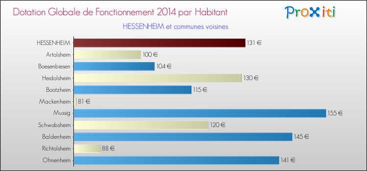 Montant des dotations globales de fonctionnement DGF par Habitant pour HESSENHEIM et les communes proches en 2014. Comparaison des des dotations globales de fonctionnement DGF par habitant pour HESSENHEIM et les communes voisines en 2014.