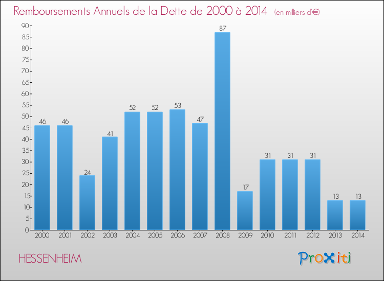 Evolution de l'annuité de la dette pour la commune de HESSENHEIM de 2000 à 2014 Annuités de la dette pour HESSENHEIM de 2000 à 2014
