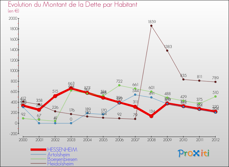 Evolution de la dette par habitant pour la commune de HESSENHEIM et les communes proches de 2000 à 2012 Comparaison de la dette par habitant pour HESSENHEIM et les communes voisines de 2000 à 2012
