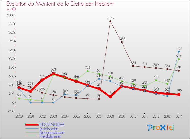 Evolution de la dette par habitant pour la commune de HESSENHEIM et les communes proches de 2000 à 2014 Comparaison de la dette par habitant pour HESSENHEIM et les communes voisines de 2000 à 2014