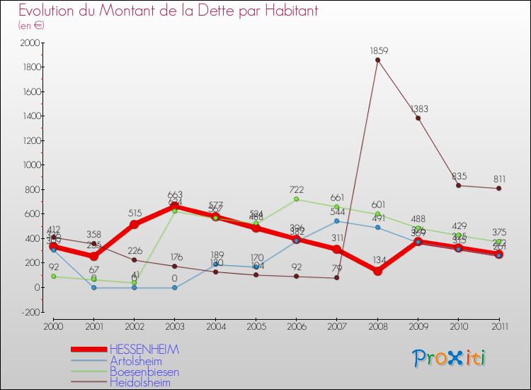 Evolution de la dette par habitant pour la commune de HESSENHEIM et les communes proches Comparaison de la dette par habitant pour HESSENHEIM et les communes voisines