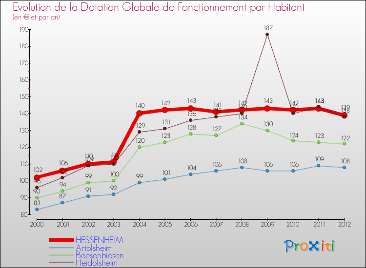 Evolution et montant de la dotation globale de fonctionnement par Habitant pour HESSENHEIM et les communes proches Comparaison des dotations globales de fonctionnement par habitant pour HESSENHEIM et les communes voisines