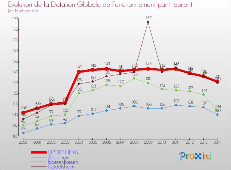 Evolution et montant de la dotation globale de fonctionnement par Habitant pour HESSENHEIM et les communes proches de 2000 à 2014. Comparaison des dotations globales de fonctionnement par habitant pour HESSENHEIM et les communes voisines de 2000 à 2014.