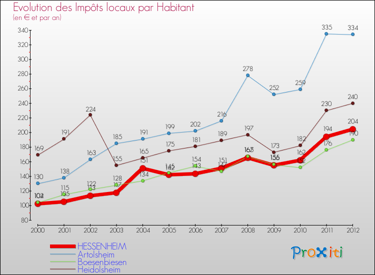 Evolution et montant des impôts locaux par Habitant pour HESSENHEIM et les communes proches Comparaison des impôts locaux par habitant pour HESSENHEIM et les communes voisines