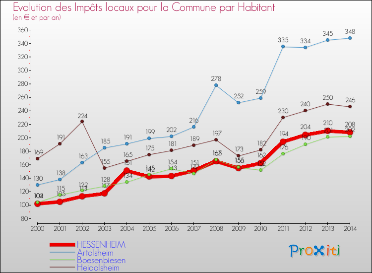 Evolution et montant des impôts locaux par Habitant pour HESSENHEIM et les communes proches de 2000 à 2014 Comparaison des impôts locaux par habitant pour HESSENHEIM et les communes voisines de 2000 à 2014