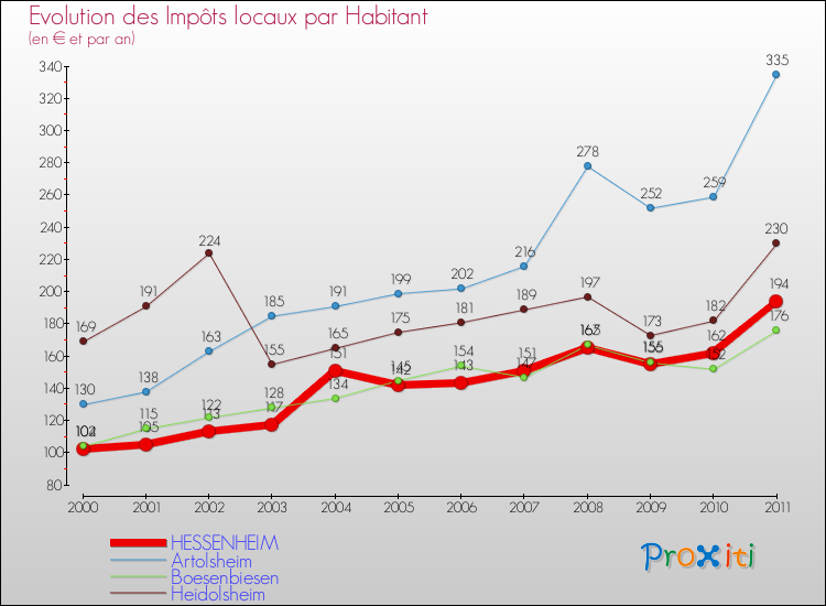 Evolution et montant des impôts locaux par Habitant pour HESSENHEIM et les communes proches Comparaison des impôts locaux par habitant pour HESSENHEIM et les communes voisines