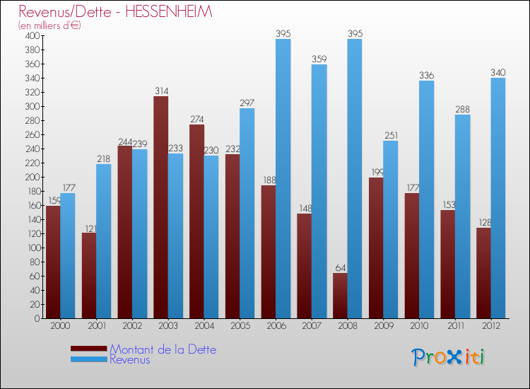 Evolution comparée de la dette et des revenus pour la commune de HESSENHEIM de 2000 à 2012 Comparaison de la dette et des revenus pour HESSENHEIM de 2000 à 2012