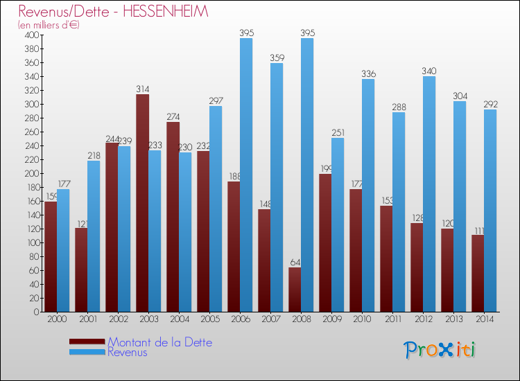 Evolution comparée de la dette et des revenus pour la commune de HESSENHEIM de 2000 à 2014 Comparaison de la dette et des revenus pour HESSENHEIM de 2000 à 2014