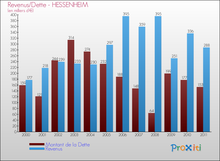 Evolution comparée de la dette et des revenus pour la commune de HESSENHEIM de 2000 à 2011 Comparaison de la dette et des revenus pour HESSENHEIM de 2000 à 2011