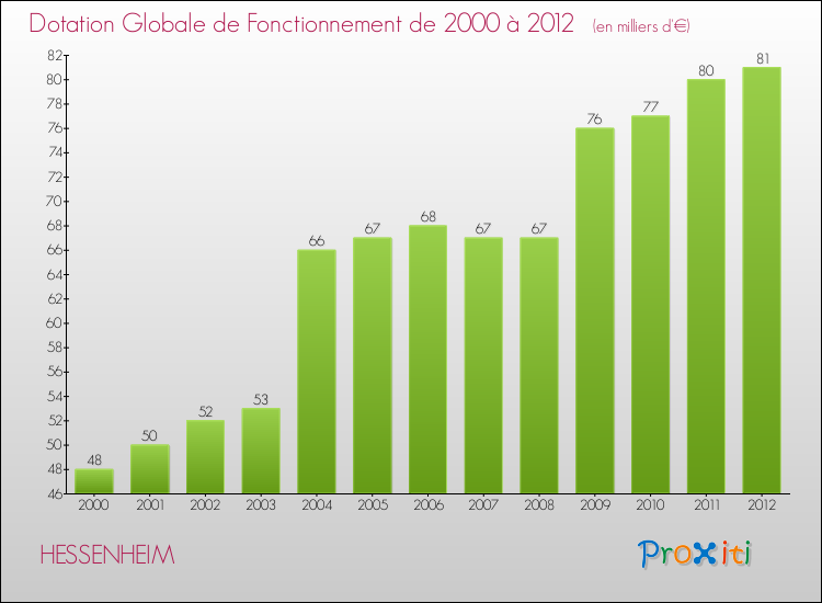 Evolution du montant de la Dotation Globale de Fonctionnement pour la commune de HESSENHEIM de 2000 à 2012 Evolution du montant de la Dotation Globale de Fonctionnement pour HESSENHEIM de 2000 à 2012