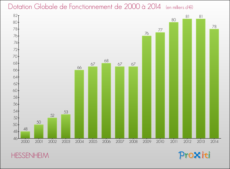 Evolution du montant de la Dotation Globale de Fonctionnement pour la commune de HESSENHEIM de 2000 à 2014 Evolution du montant de la Dotation Globale de Fonctionnement pour HESSENHEIM de 2000 à 2014