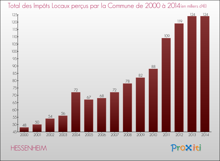 Evolution des Impôts Locaux pour la commune de HESSENHEIM de 2000 à 2014 Evolution des Impôts Locaux pour HESSENHEIM de 2000 à 2014