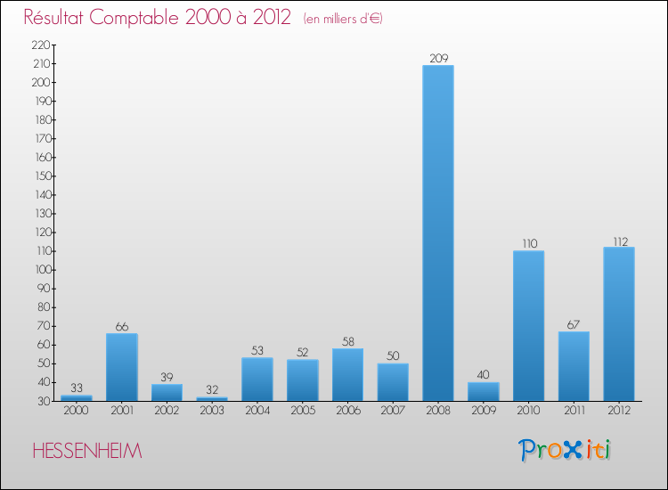 Evolution du résultat comptable pour la commune de HESSENHEIM de 2000 à 2012 Evolution du résultat comptable pour HESSENHEIM de 2000 à 2012