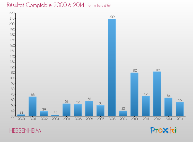 Evolution du résultat comptable pour la commune de HESSENHEIM de 2000 à 2014 Evolution du résultat comptable pour HESSENHEIM de 2000 à 2014