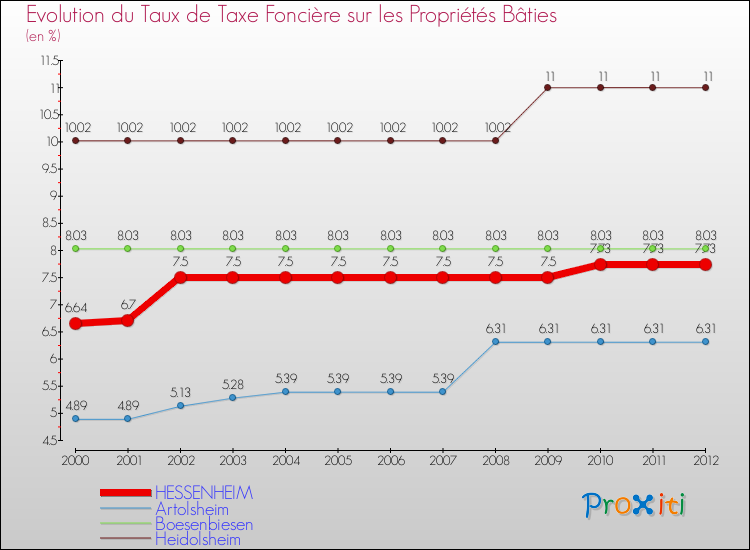 Evolution du taux de la taxe foncière sur le bati pour HESSENHEIM et les communes proches de 2000 à 2012 Comparaison des taux de taxe foncière sur le bati pour HESSENHEIM et les communes voisines de 2000 à 2012