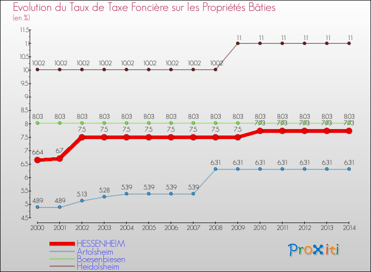 Evolution du taux de la taxe foncière sur le bati pour HESSENHEIM et les communes proches de 2000 à 2014 Comparaison des taux de taxe foncière sur le bati pour HESSENHEIM et les communes voisines de 2000 à 2014
