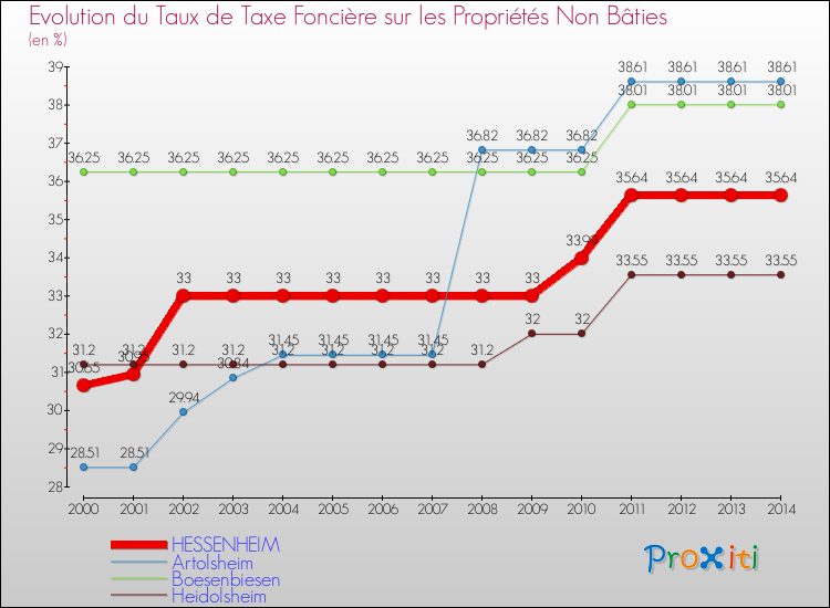 Evolution du taux de la taxe foncière sur les immeubles et terrains non batis pour HESSENHEIM et les communes proches de 2000 à 2014 Comparaison des taux de la taxe foncière sur les immeubles et terrains non batis pour HESSENHEIM et les communes voisines de 2000 à 2014