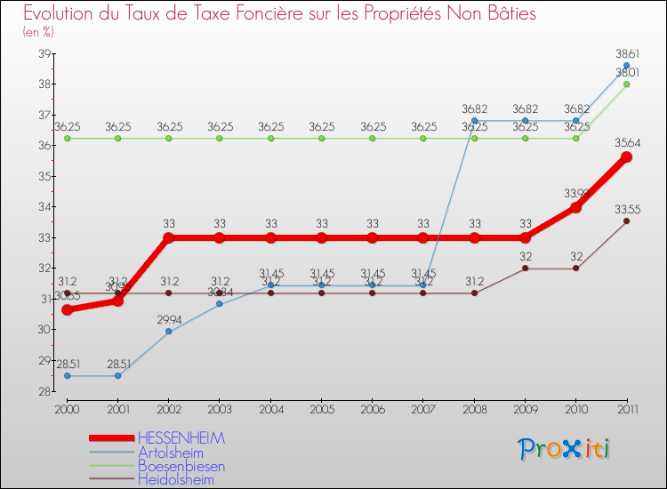 Evolution du taux de la taxe foncière sur les immeubles et terrains non batis pour HESSENHEIM et les communes proches Comparaison des taux de la taxe foncière sur les immeubles et terrains non batis pour HESSENHEIM et les communes voisines