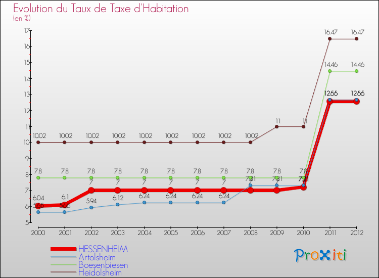 Evolution du taux de la taxe d'habitation pour HESSENHEIM et les communes proches Comparaison des taux de la taxe d'habitation pour HESSENHEIM et les communes voisines