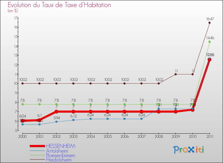 Evolution du taux de la taxe d'habitation pour HESSENHEIM et les communes proches Comparaison des taux de la taxe d'habitation pour HESSENHEIM et les communes voisines
